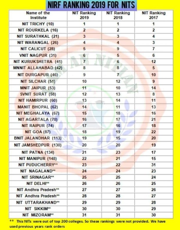 NIT Rourkela second rank among all NITs and 16th among engineering