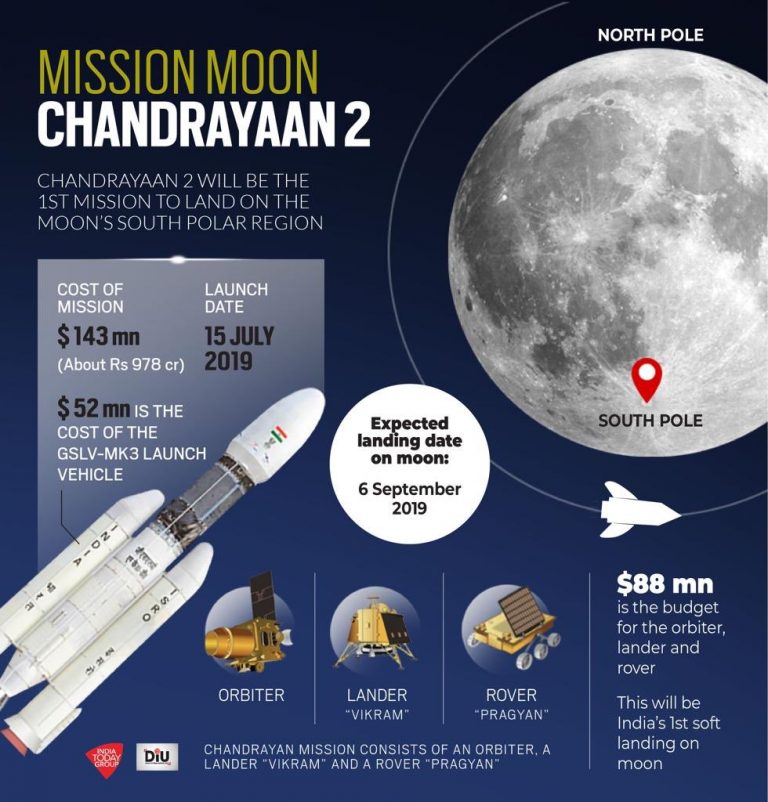 Did You Know India's Most Ambitious Lunar Mission Chandrayaan 2 Has ...