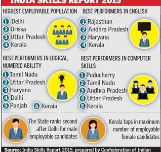 Odisha ranks 2nd in all India with highest Employable population