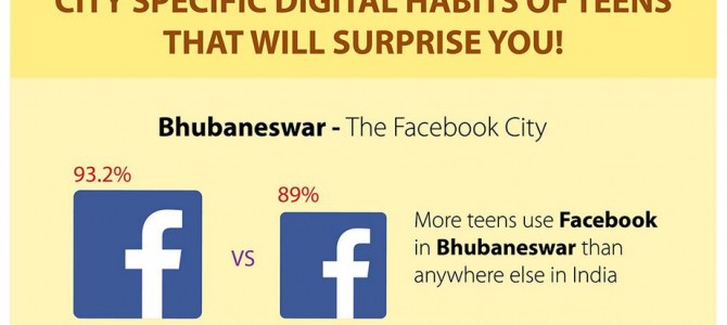 Bhubaneswar has most active social teens in India with 92.3% active in social media