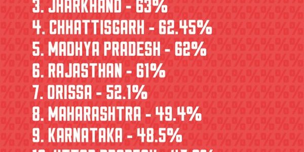 Ease of Doing Business : Odisha Ranks 7 in India with 52.12%, Gujarat Tops