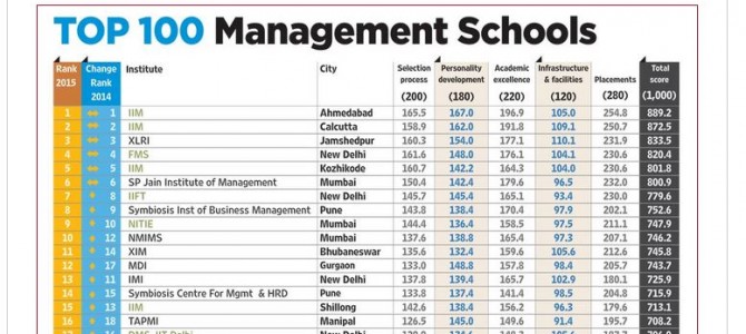 XIMB Bhubaneswar ranked 11 overall by Outlook among Indian Business Schools