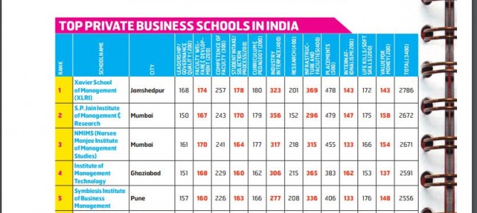 XIMB Bhubaneswar ranks 6th in best private business schools of India by Business World