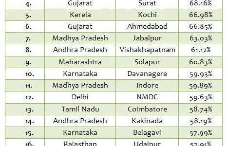 Awesome to see Bhubaneswar top the list of Smart Cities released by Center