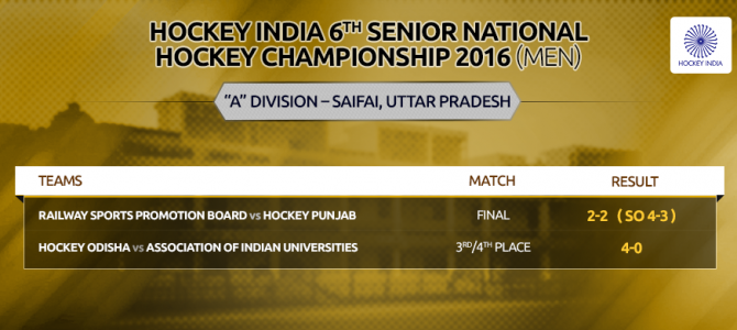 Odisha Thrash AIU 4-0 to finish third with Bronze in Senior Mens National Hockey Championship